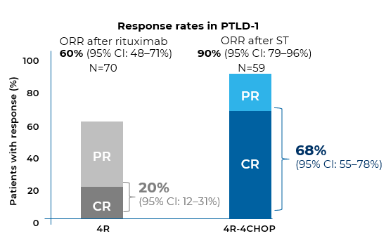 Key treatment outcomes PTLD-1 ST study – ST with rituximab then CHOP52