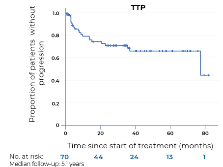 Key treatment outcomes PTLD-1 ST study 256