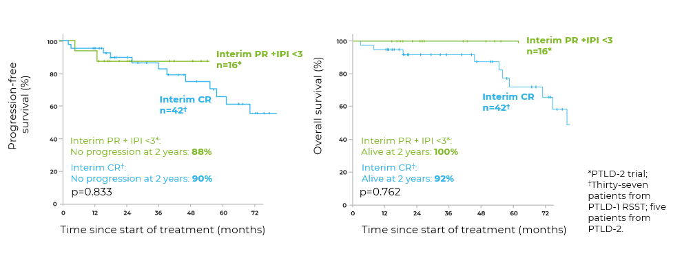 Key treatment outcomes PTLD-2 study _3