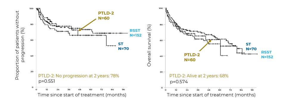Key treatment outcomes PTLD-2 study