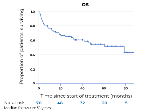 Key treatment outcomes pTLD-1 ST study