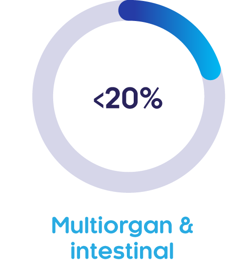 <20% - Multiorgan and intestinal