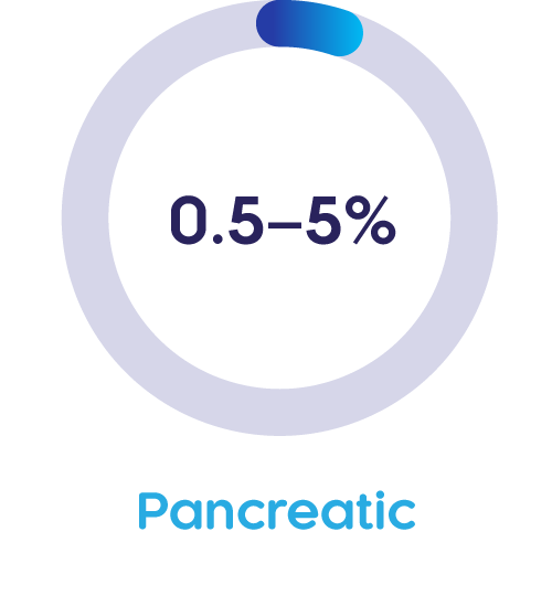 0.5-5% - Pancreatic