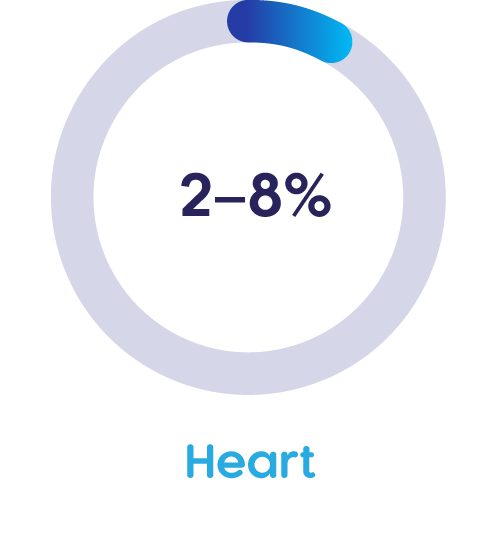2-8% - Heart