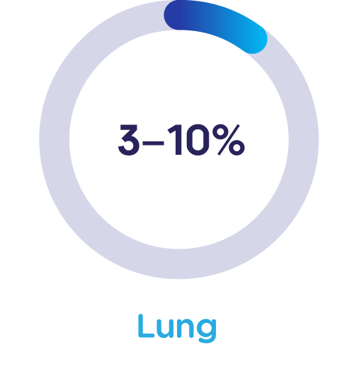 3-10% - Lung